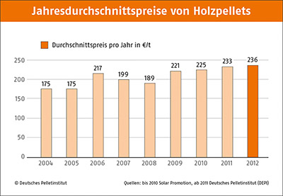 pelletpreis jahresdurchschnitt