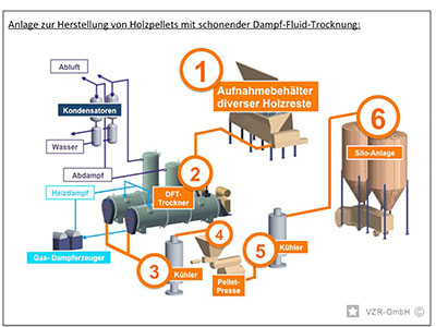 Pellet-Anlage